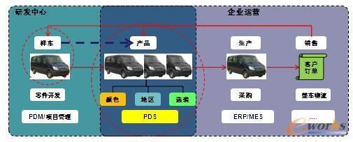 整車企業級產品定義系統(PDS)的構建