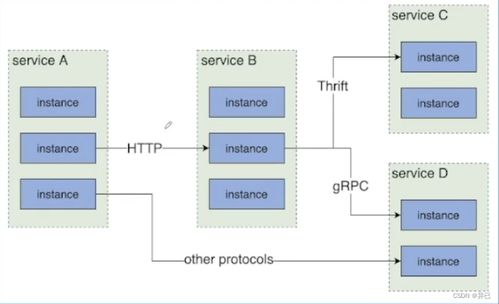 微服務架構原理與治理實踐