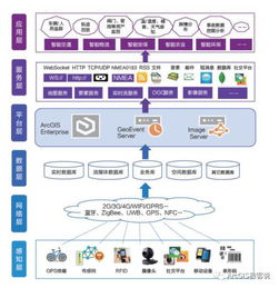 ArcGIS實時大數據解決方案 數據處理與存儲服務全解析
