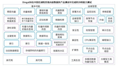 DingoDB多模向量數據庫 能力驚艷，完成首批產品測試