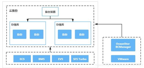 華為云存儲服務 數據處理與存儲的智能化引擎