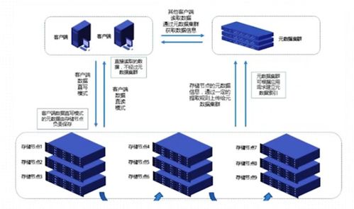 云計算導論 云存儲技術及其關鍵要素